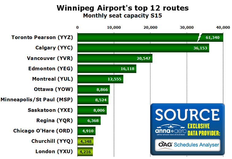 Chart - Winnipeg Airport's top 12 routes