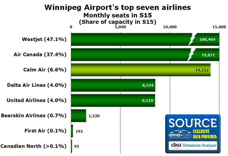 Chart - Winnipeg Airport's top seven airlines Monthly seats in S15 (Share of capacity in S15)