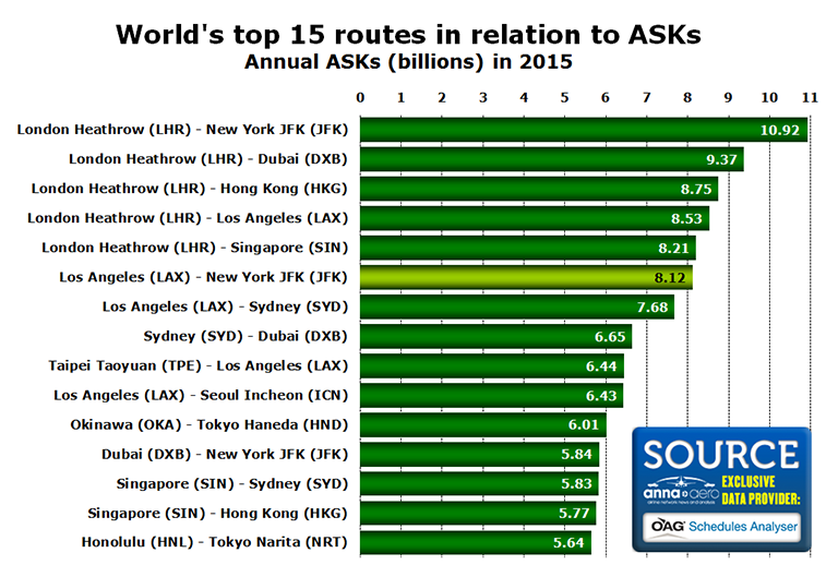 Chart- World's top 15 routes in relation to ASKs Annual ASKs (billions) in 2015