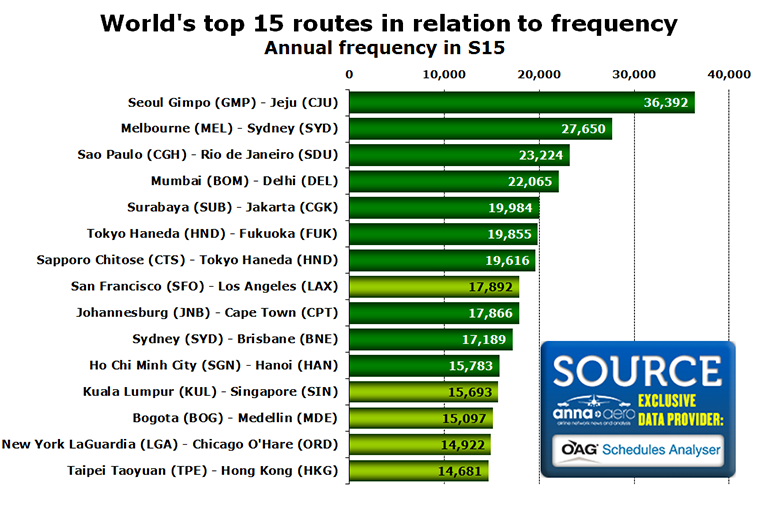 Chart - World's top 15 routes in relation to frequency Annual frequency in S15