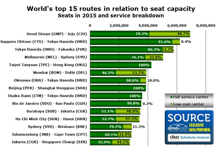 Chart - World's top 15 routes in relation to seat capacity Seats in 2015 and service breakdown