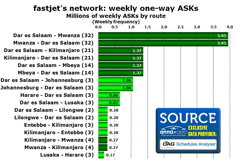 Chart - fastjet's network: weekly one-way ASKs Millions of weekly ASKs by route (Weekly frequency)