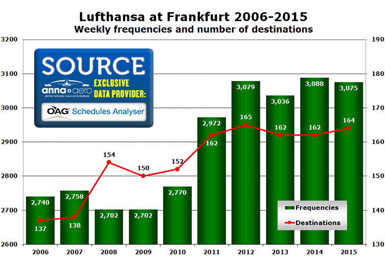 Chart: Lufthansa at Frankfurt 2006-2015 - Weekly frequencies and number of destinations