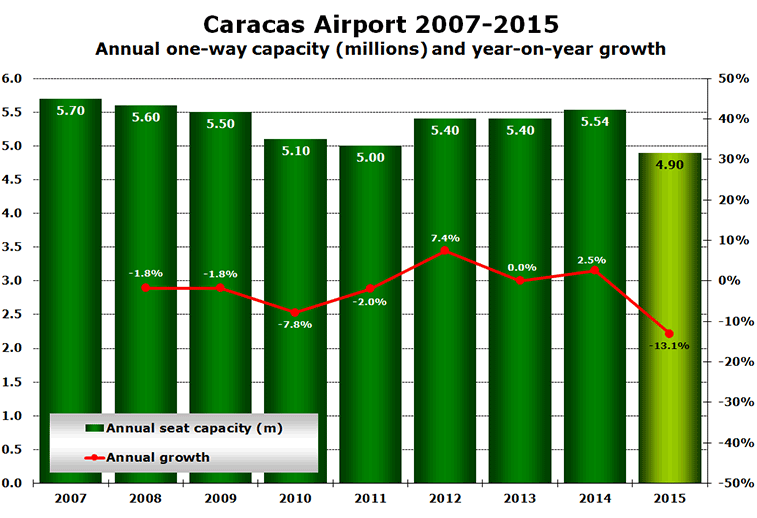 Chart: Caracas Airport 2007-2015 - Annual one-way capacity (millions) and year-on-year growth 