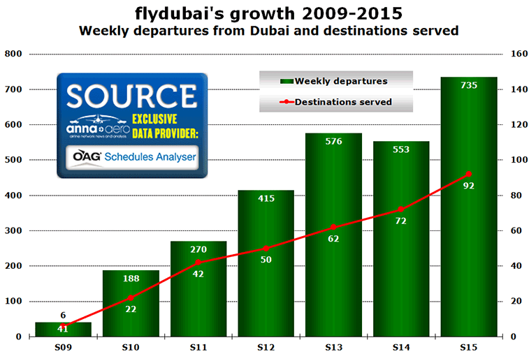 Chart: flydubai's growth 2009-2015 - Weekly departures from Dubai and destinations served