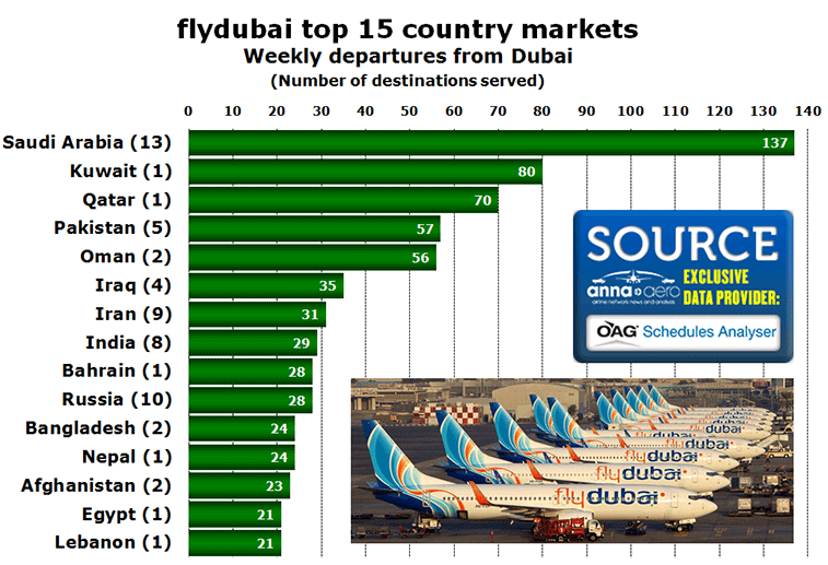 Chart: flydubai top 15 country markets - Weekly departures from Dubai - (Number of destinations served) 