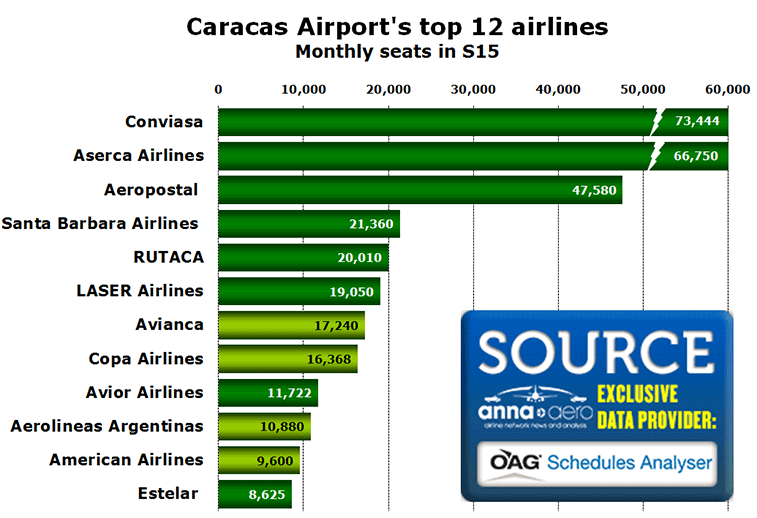 Chart: Caracas Airport's top 12 airlines - Monthly seats in S15