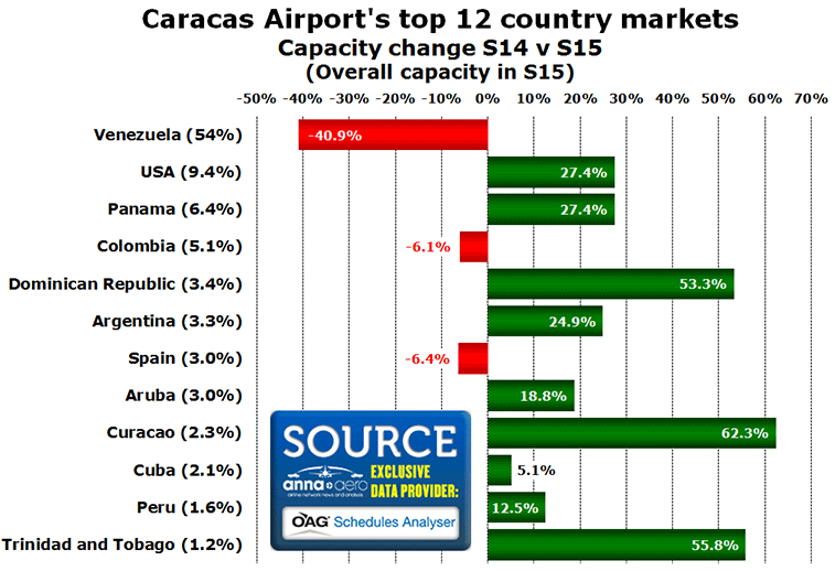 Chart: Caracas Airport's top 12 country markets - Capacity change S14 v S15 - (Overall capacity in S15)