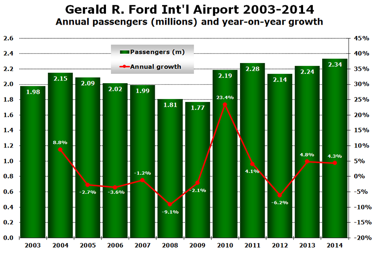 Chart - Gerald R. Ford Int'l Airport 2003-2014 Annual passengers (millions) and year-on-year growth