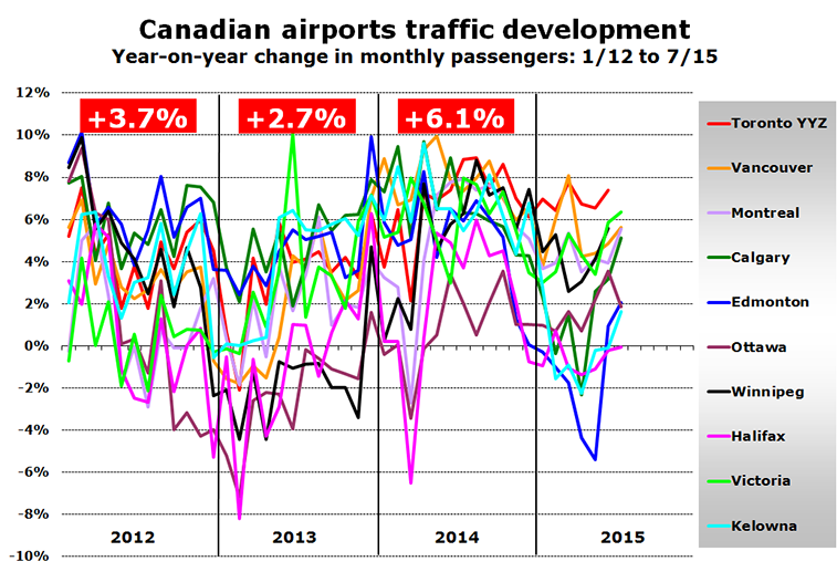 Chart - Canadian airports traffic development Year-on-year change in monthly passengers: 1/12 to 7/15
