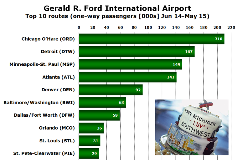 Chart - Gerald R. Ford International Airport Top 10 routes (one-way passengers [000s] Jun 14-May 15)