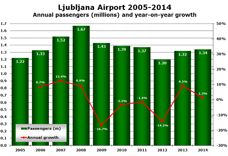 Chart - Ljubljana Airport 2005-2014 Annual passengers (millions) and year-on-year growth 