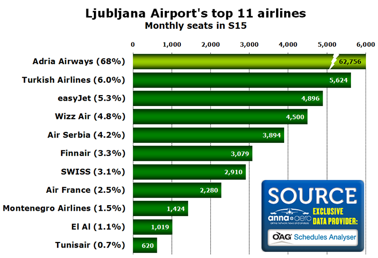 Chart - Ljubljana Airport's top 11 airlines Monthly seats in S15