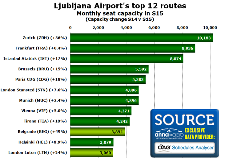 Chart - Ljubljana Airport's top 12 routes Monthly seat capacity in S15 (Capacity change S14 v S15)
