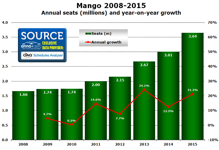 Chart - Mango 2008-2015 Annual seats (millions) and year-on-year growth