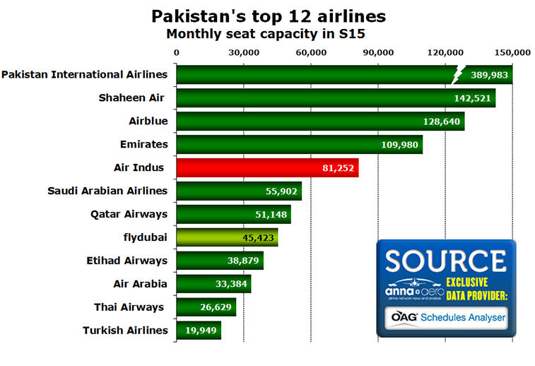 Chart - Pakistan's top 12 airlines Monthly seat capacity in S15