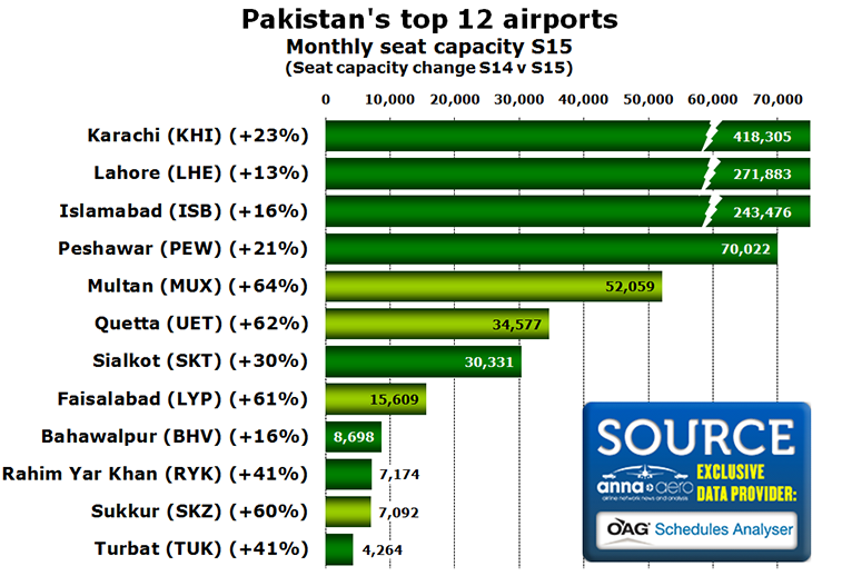 Chart - Pakistan's top 12 airports Monthly seat capacity S15 (Seat capacity change S14 v S15)