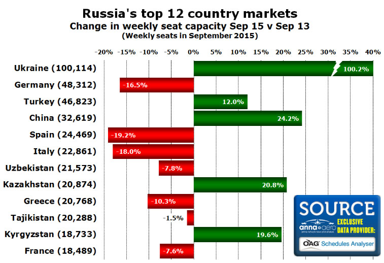 chart - Russian Developments - Russia's Top 12 Country Markets