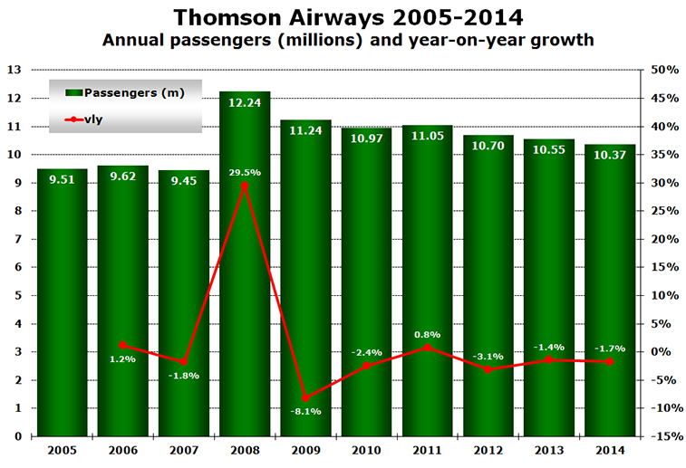 Chart - Thomson Airways 2005-2014 Annual passengers (millions) and year-on-year growth