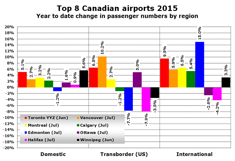Chart - Top 8 Canadian airports 2015 Year to date change in passenger numbers by region