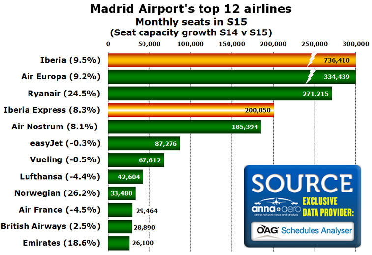 Iberia Express Top 12 Airlines