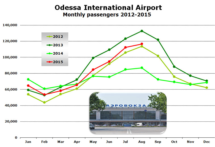 Odessa Airport Monthly Passengers
