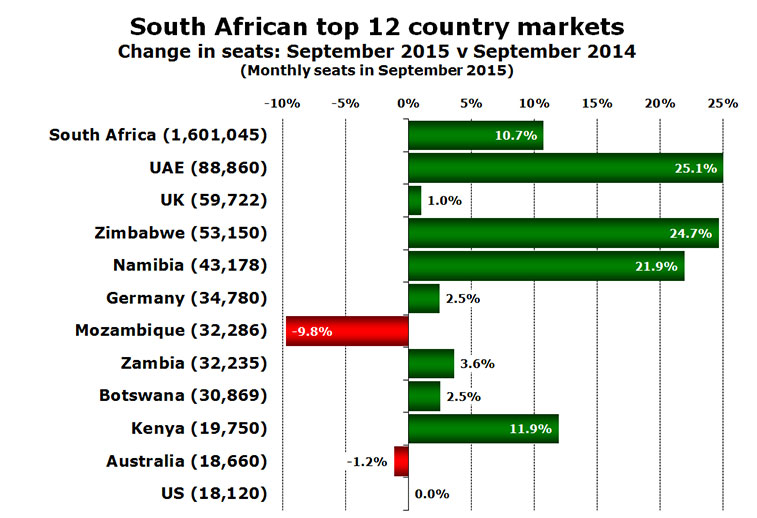 South Africa Top 12 Country Markets