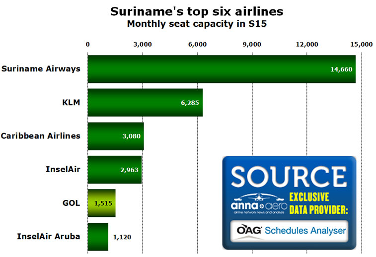 Suriname Top Airlines Chart 2