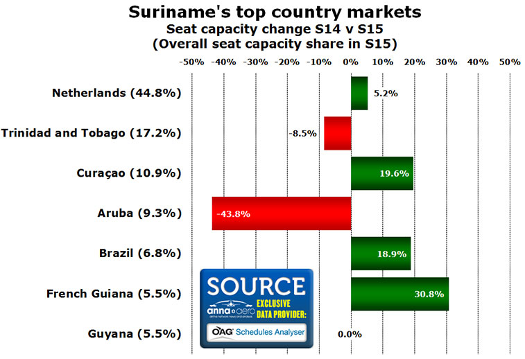 Suriname Top Country Markets Chart 1