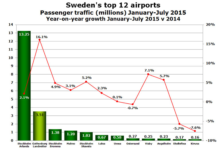 sweden top 12 airports