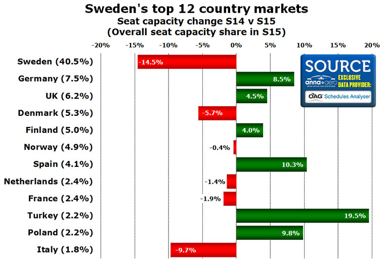 sweden top 12 country markets