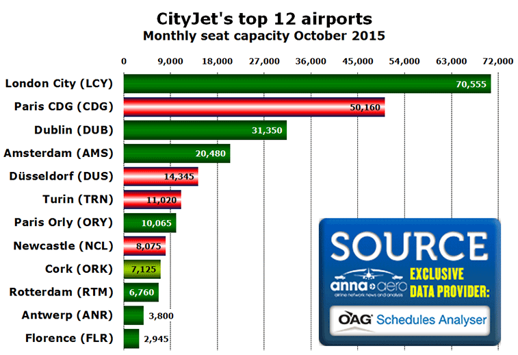 Chart: CityJet's top 12 airports - Monthly seat capacity October 2015