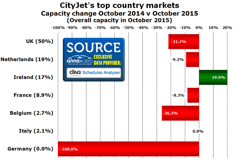 Chart: CityJet's top country markets - Capacity change October 2014 v October 2015 (Overall capacity in October 2015)