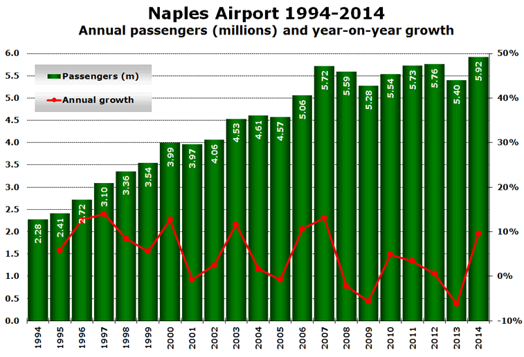 Naples Airport 1994-2014 annual passengers