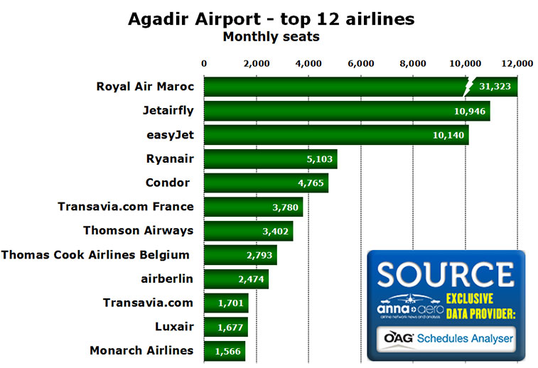 agadir airport top 12 airlines monthly seats