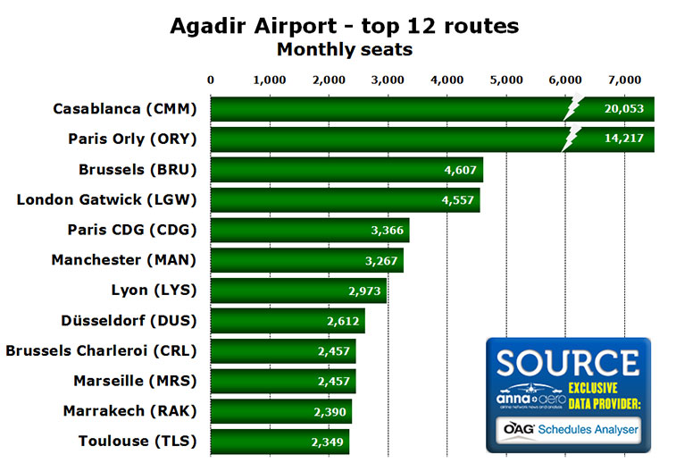 agadir airport top 12 routes monthly seats