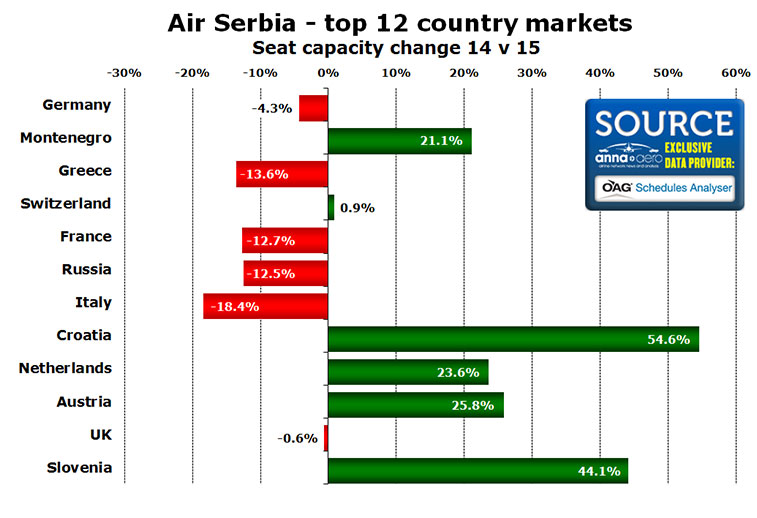 air serbia top 12 country markets