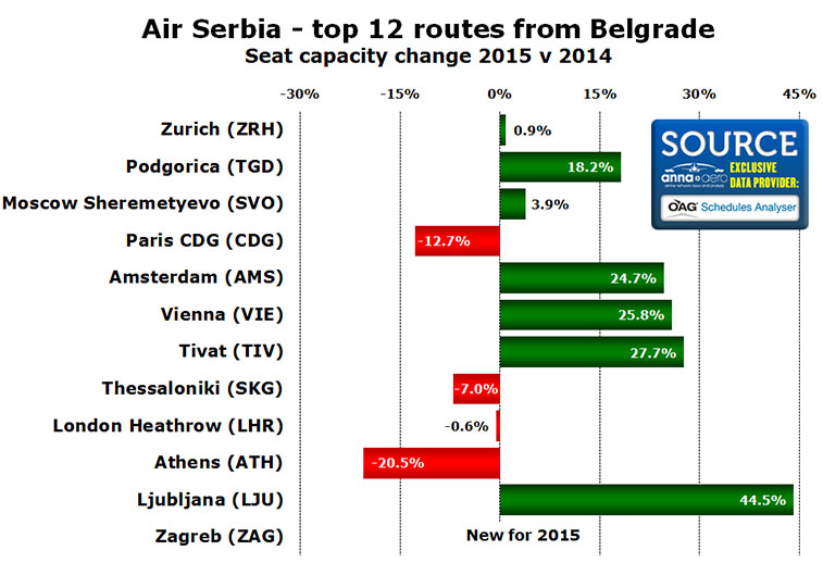 air serbia top 12 routes from belgrade