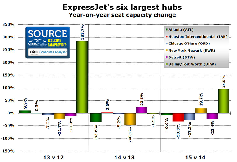 expressjets six largest hubs year on year seat capacity