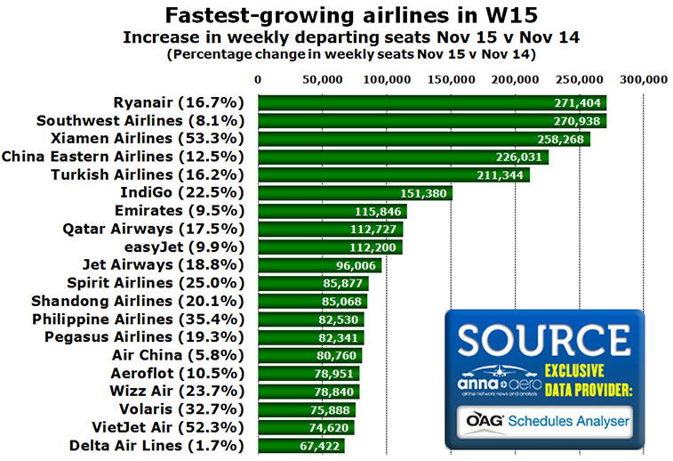 fastest growing airlines w15 increase in weekly departing seats