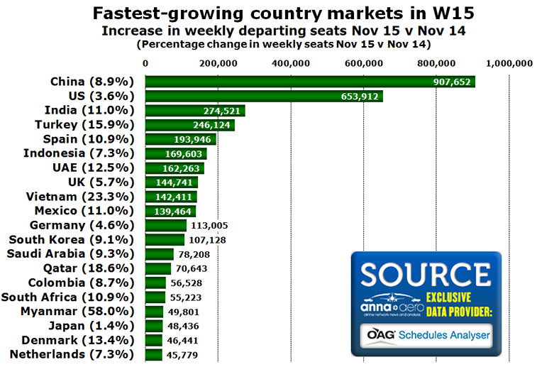fastest growing airports country market w15 increase in weekly departing seats
