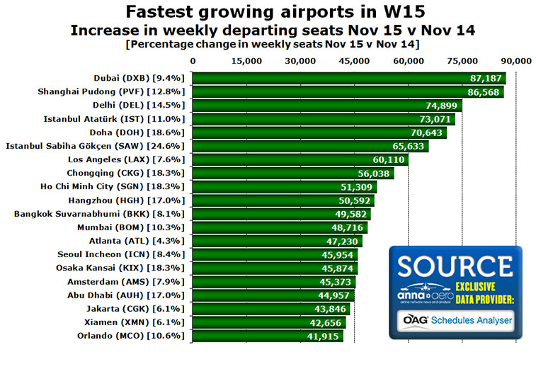 fastest growing airports w15 increase in weekly departing seats