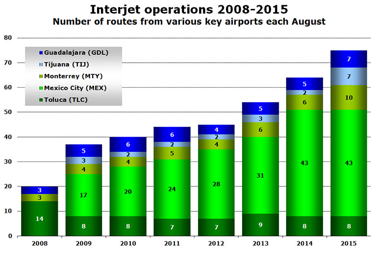 interjet operations 2008-2015
