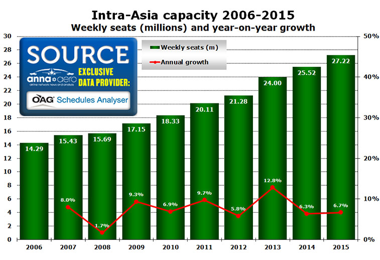 intra asia capacity 2006-2015 weekly seats