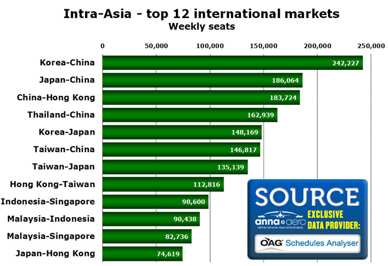 intra asia top 12 international markets