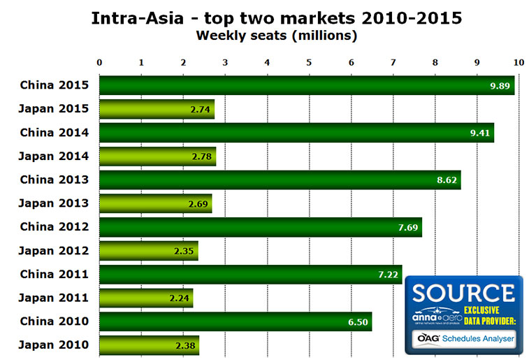 intra asia top two markets 2010-2015 weekly seats