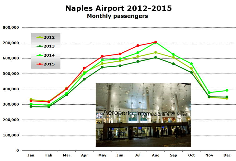 naples airport 2012-2015 monthly passengers