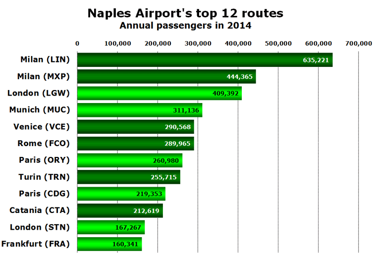 naples airport top 12 routes