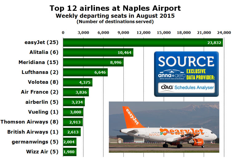naples top 12 airlines