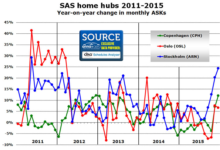 sas home hubs 2011-2015 year on year change